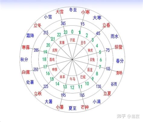 天干方位|十二天干地支对照表 十天干和十二地支详解